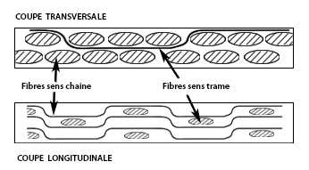 Schéma de la structure laminaire des matériaux composites